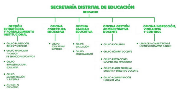 Estructura organizacional Secretaría de Educación